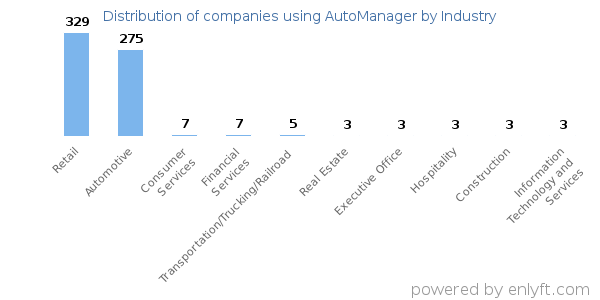 Companies using AutoManager - Distribution by industry