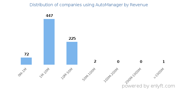 AutoManager clients - distribution by company revenue