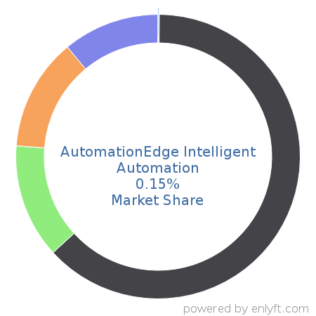 AutomationEdge Intelligent Automation market share in Robotic process automation(RPA) is about 0.15%