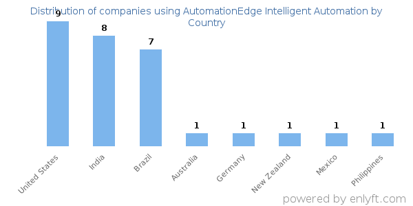 AutomationEdge Intelligent Automation customers by country