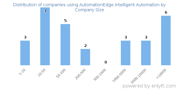 Companies using AutomationEdge Intelligent Automation, by size (number of employees)