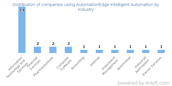 Companies using AutomationEdge Intelligent Automation - Distribution by industry