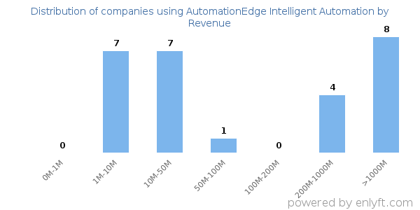AutomationEdge Intelligent Automation clients - distribution by company revenue