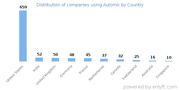 Automic customers by country
