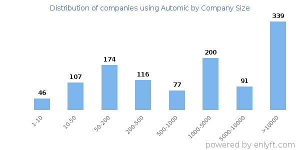 Companies using Automic, by size (number of employees)