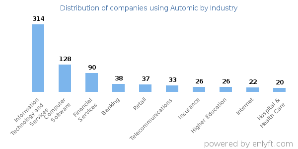 Companies using Automic - Distribution by industry