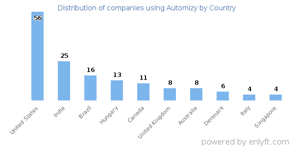 Automizy customers by country