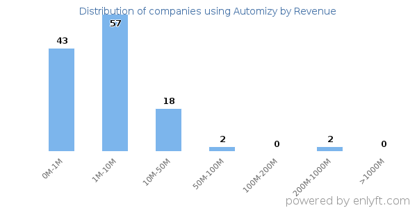 Automizy clients - distribution by company revenue