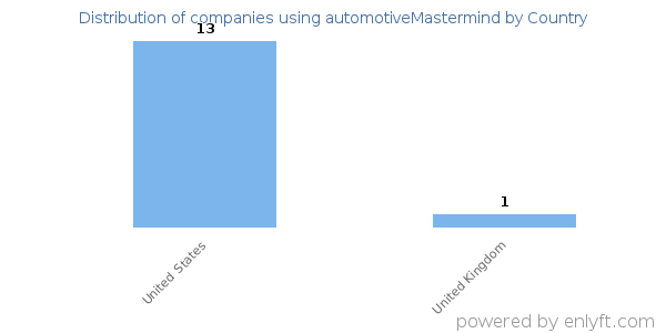automotiveMastermind customers by country