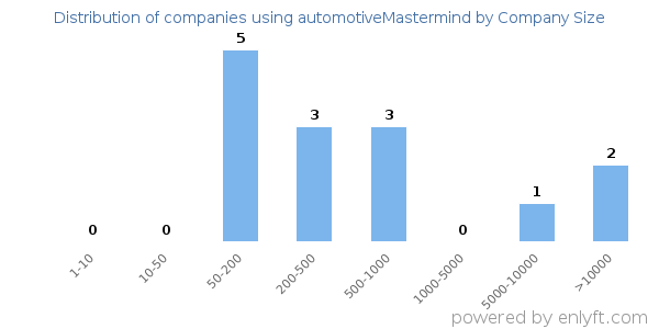 Companies using automotiveMastermind, by size (number of employees)