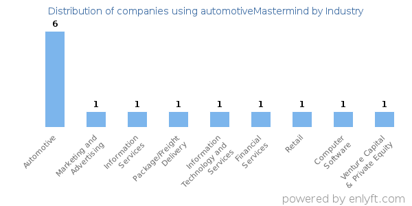 Companies using automotiveMastermind - Distribution by industry