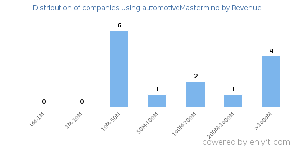 automotiveMastermind clients - distribution by company revenue