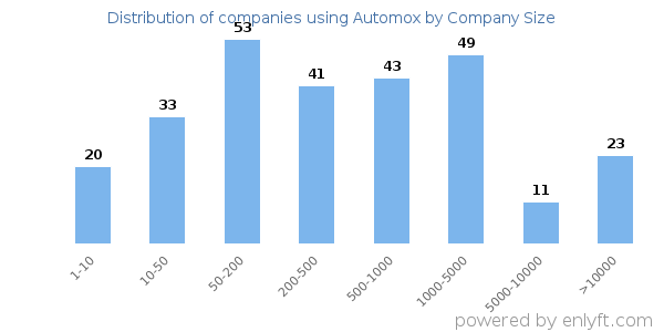 Companies using Automox, by size (number of employees)