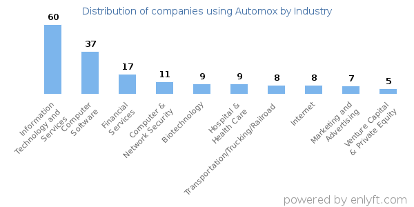 Companies using Automox - Distribution by industry