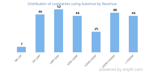 Automox clients - distribution by company revenue