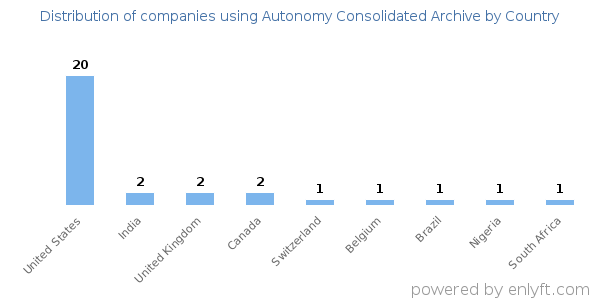 Autonomy Consolidated Archive customers by country