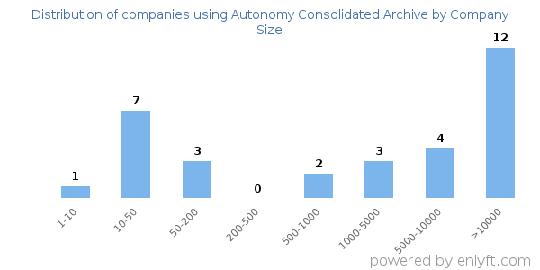 Companies using Autonomy Consolidated Archive, by size (number of employees)