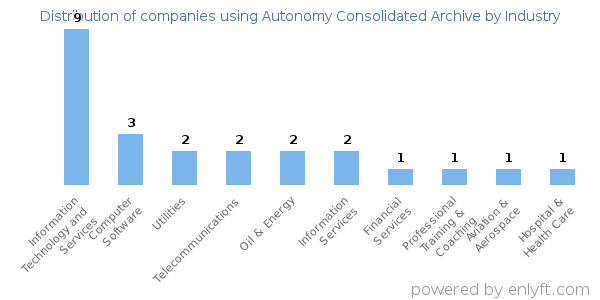 Companies using Autonomy Consolidated Archive - Distribution by industry