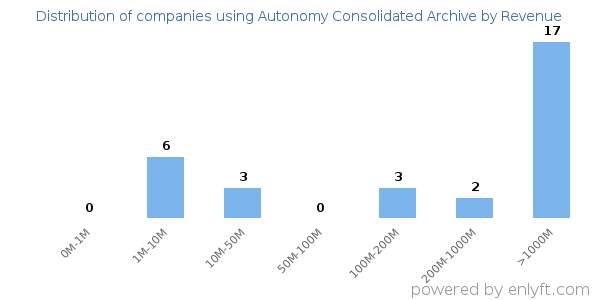 Autonomy Consolidated Archive clients - distribution by company revenue