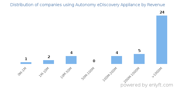 Autonomy eDiscovery Appliance clients - distribution by company revenue