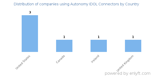 Autonomy IDOL Connectors customers by country