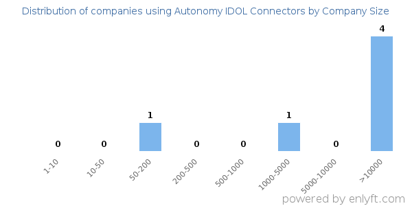 Companies using Autonomy IDOL Connectors, by size (number of employees)