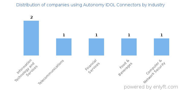Companies using Autonomy IDOL Connectors - Distribution by industry