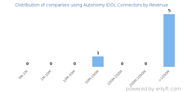 Autonomy IDOL Connectors clients - distribution by company revenue