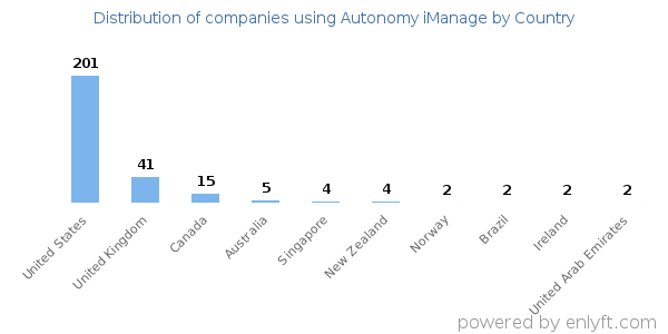 Autonomy iManage customers by country