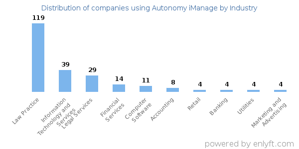 Companies using Autonomy iManage - Distribution by industry