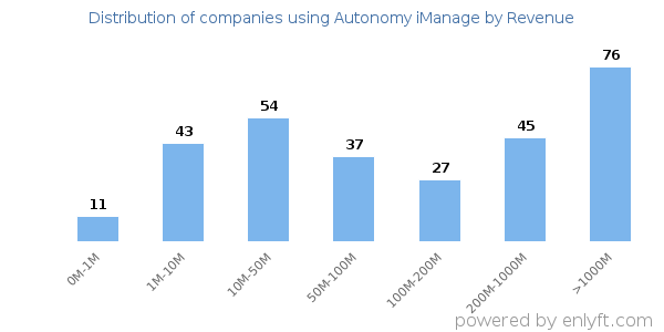 Autonomy iManage clients - distribution by company revenue