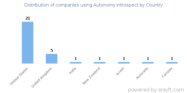Autonomy Introspect customers by country