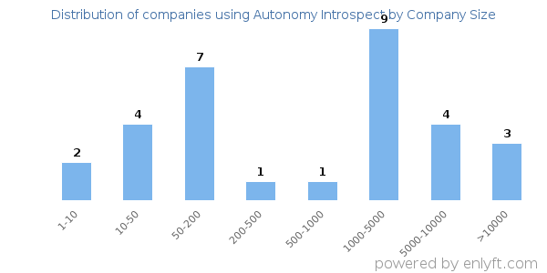 Companies using Autonomy Introspect, by size (number of employees)