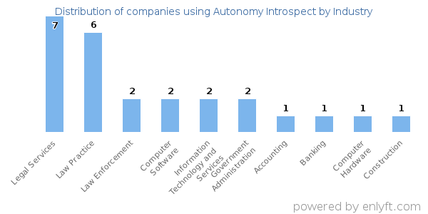 Companies using Autonomy Introspect - Distribution by industry