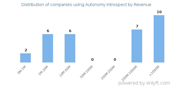 Autonomy Introspect clients - distribution by company revenue
