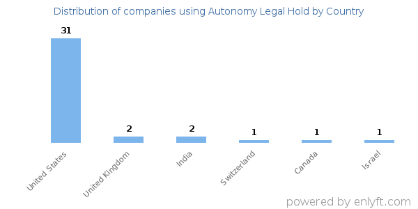 Autonomy Legal Hold customers by country