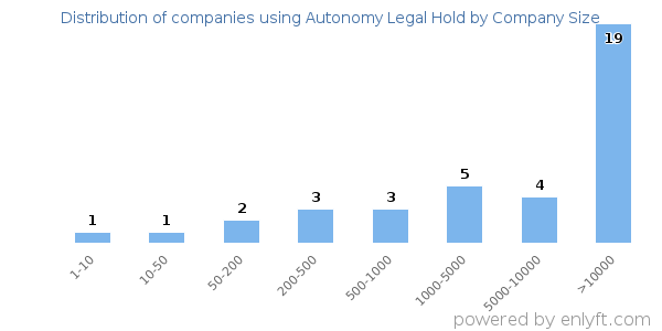 Companies using Autonomy Legal Hold, by size (number of employees)