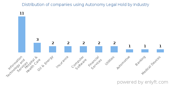Companies using Autonomy Legal Hold - Distribution by industry