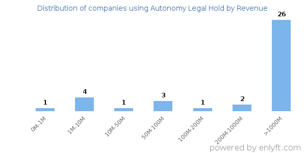 Autonomy Legal Hold clients - distribution by company revenue