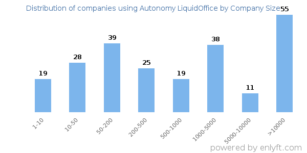 Companies using Autonomy LiquidOffice, by size (number of employees)