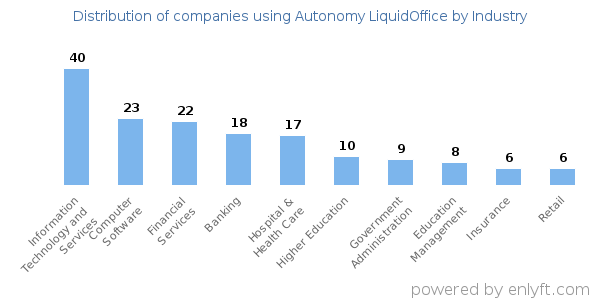 Companies using Autonomy LiquidOffice - Distribution by industry