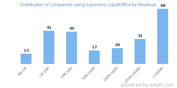 Autonomy LiquidOffice clients - distribution by company revenue