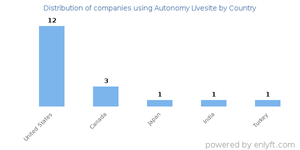 Autonomy Livesite customers by country