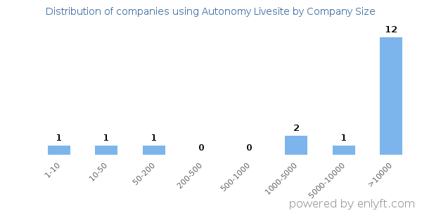 Companies using Autonomy Livesite, by size (number of employees)