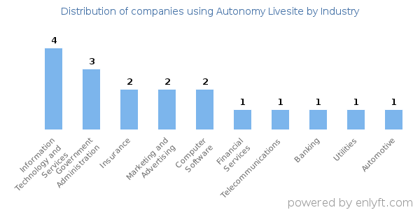 Companies using Autonomy Livesite - Distribution by industry