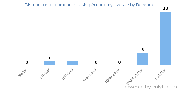 Autonomy Livesite clients - distribution by company revenue