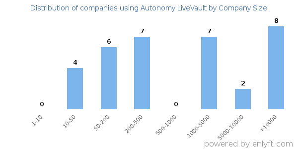 Companies using Autonomy LiveVault, by size (number of employees)