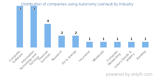 Companies using Autonomy LiveVault - Distribution by industry
