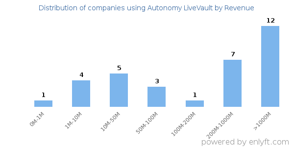 Autonomy LiveVault clients - distribution by company revenue