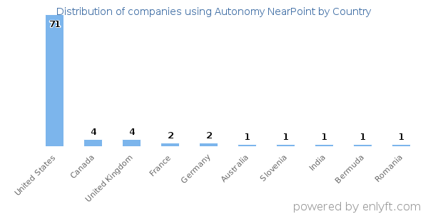 Autonomy NearPoint customers by country